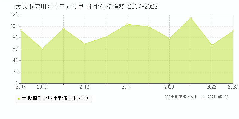 十三元今里(大阪市淀川区)の土地価格推移グラフ(坪単価)[2007-2023年]
