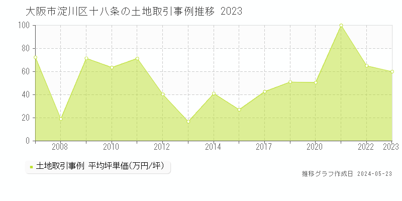 大阪市淀川区十八条の土地価格推移グラフ 