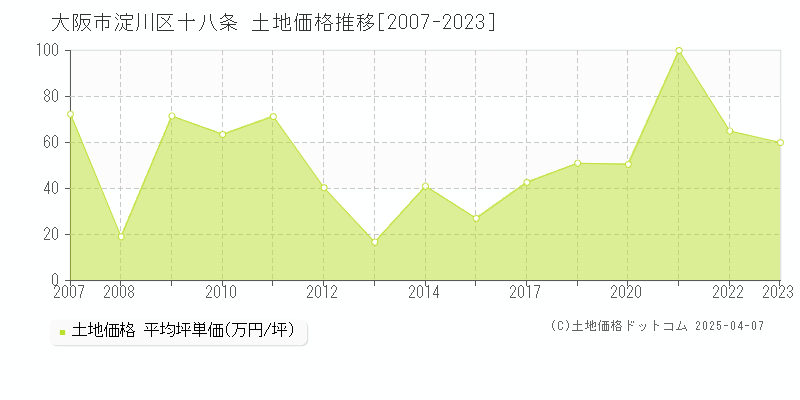 大阪市淀川区十八条の土地取引事例推移グラフ 