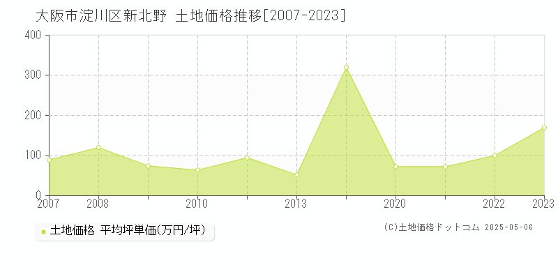 新北野(大阪市淀川区)の土地価格推移グラフ(坪単価)[2007-2023年]