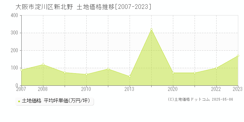 大阪市淀川区新北野の土地価格推移グラフ 