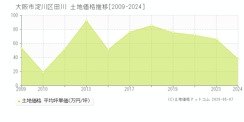 田川(大阪市淀川区)の土地価格推移グラフ(坪単価)[2009-2024年]
