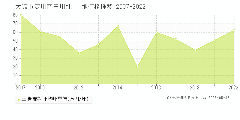 田川北(大阪市淀川区)の土地価格推移グラフ(坪単価)[2007-2022年]