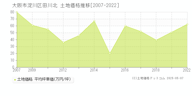 大阪市淀川区田川北の土地価格推移グラフ 