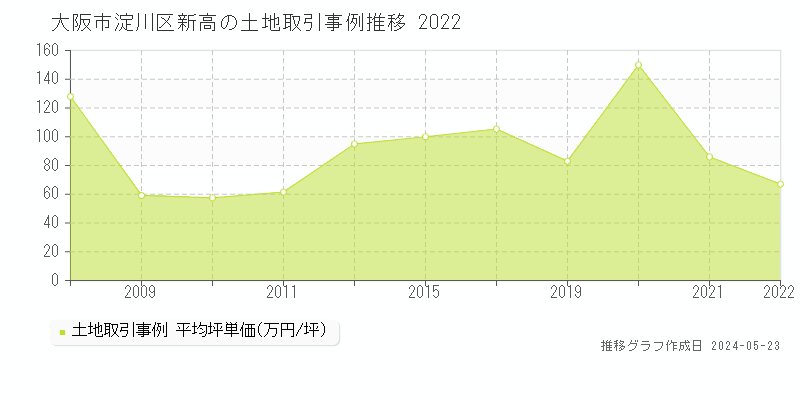 大阪市淀川区新高の土地価格推移グラフ 