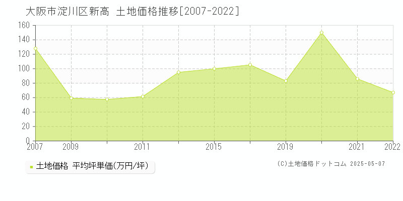 新高(大阪市淀川区)の土地価格推移グラフ(坪単価)[2007-2022年]