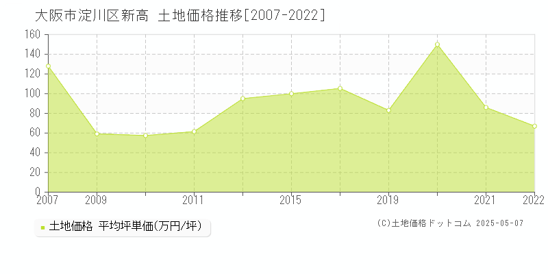 大阪市淀川区新高の土地価格推移グラフ 