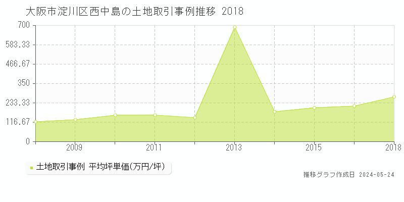 大阪市淀川区西中島の土地価格推移グラフ 