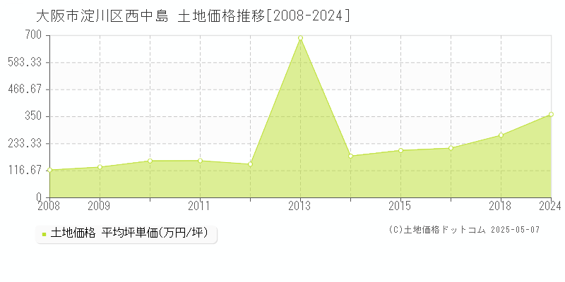 西中島(大阪市淀川区)の土地価格推移グラフ(坪単価)[2008-2024年]