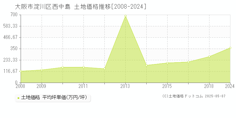 大阪市淀川区西中島の土地価格推移グラフ 