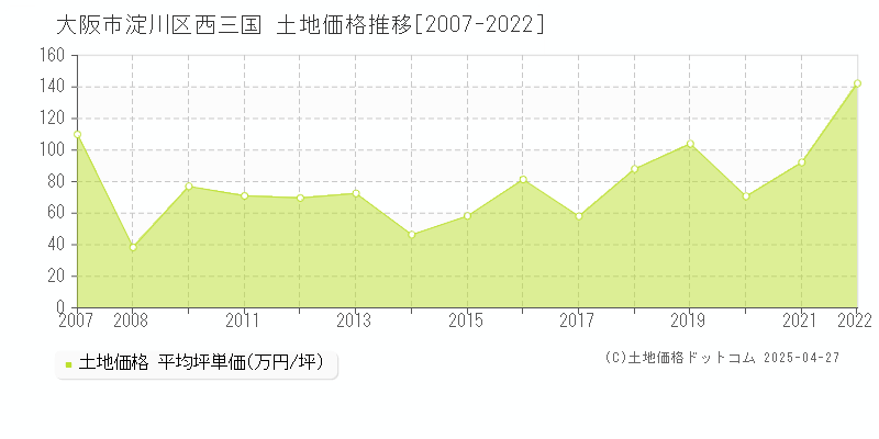 大阪市淀川区西三国の土地価格推移グラフ 