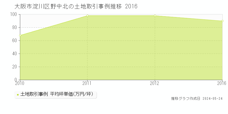 大阪市淀川区野中北の土地価格推移グラフ 