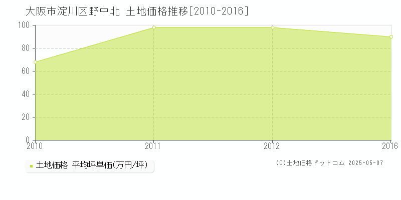 野中北(大阪市淀川区)の土地価格推移グラフ(坪単価)[2010-2016年]