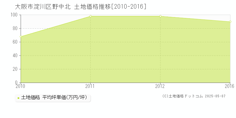 大阪市淀川区野中北の土地価格推移グラフ 