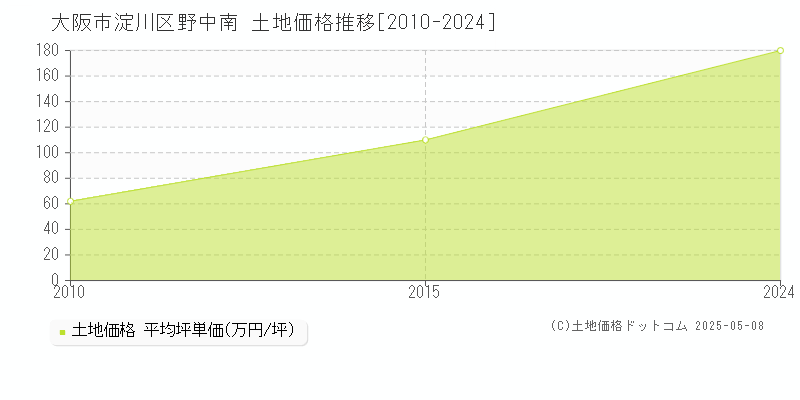 野中南(大阪市淀川区)の土地価格推移グラフ(坪単価)[2010-2024年]
