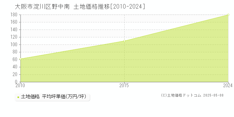 大阪市淀川区野中南の土地価格推移グラフ 