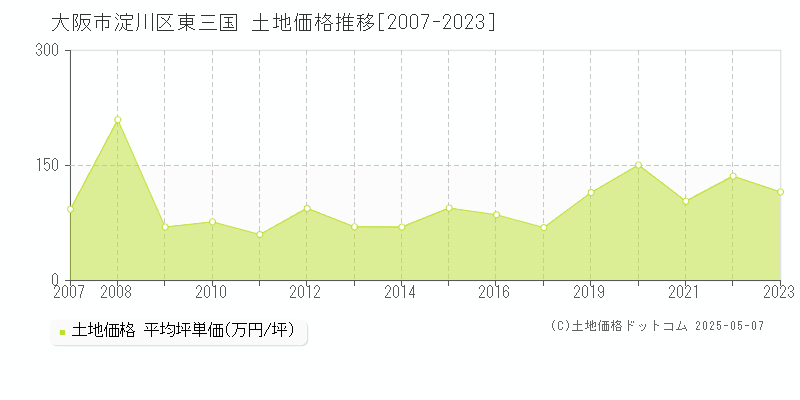 大阪市淀川区東三国の土地価格推移グラフ 