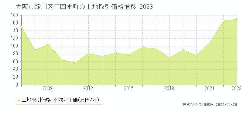 大阪市淀川区三国本町の土地価格推移グラフ 