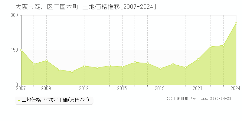 大阪市淀川区三国本町の土地価格推移グラフ 