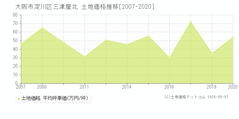 三津屋北(大阪市淀川区)の土地価格推移グラフ(坪単価)[2007-2020年]