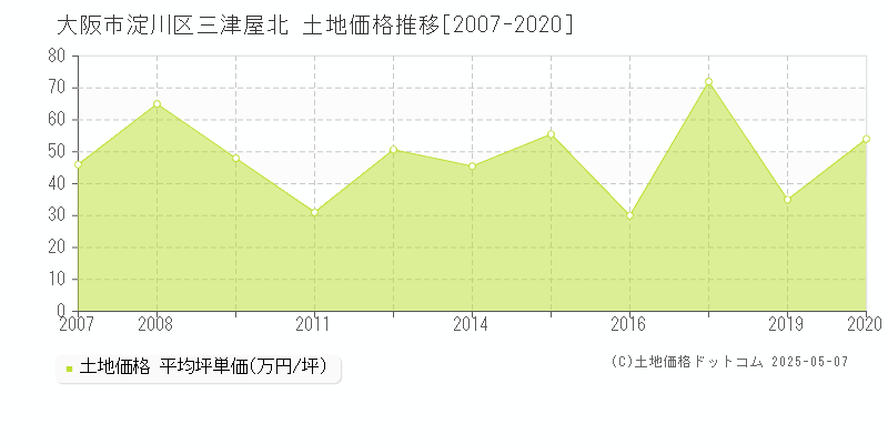 大阪市淀川区三津屋北の土地価格推移グラフ 