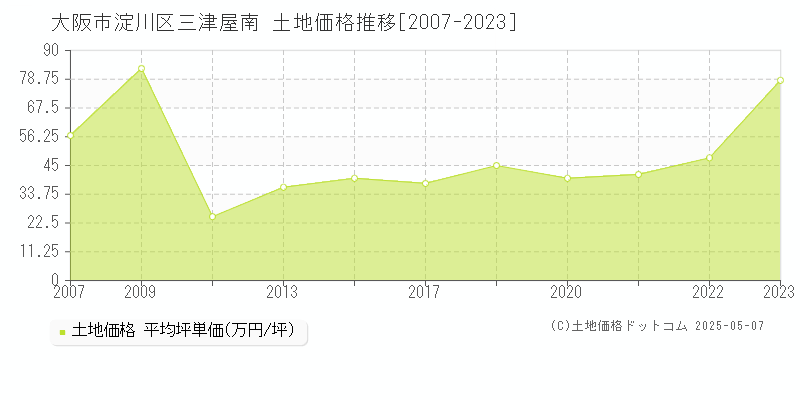 三津屋南(大阪市淀川区)の土地価格推移グラフ(坪単価)[2007-2023年]