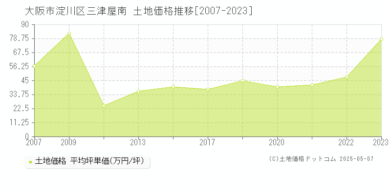 大阪市淀川区三津屋南の土地価格推移グラフ 