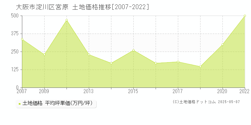 宮原(大阪市淀川区)の土地価格推移グラフ(坪単価)[2007-2022年]