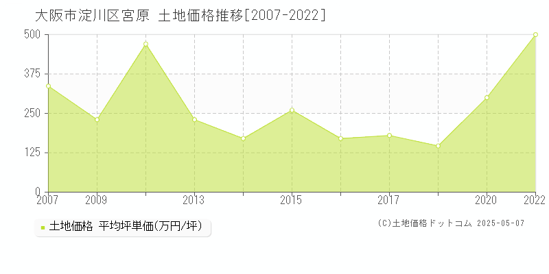 大阪市淀川区宮原の土地価格推移グラフ 