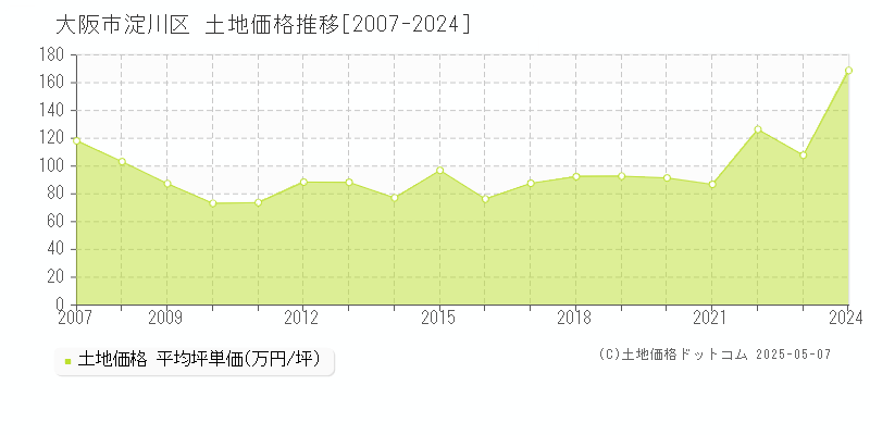 大阪市淀川区(大阪府)の土地価格推移グラフ(坪単価)[2007-2024年]
