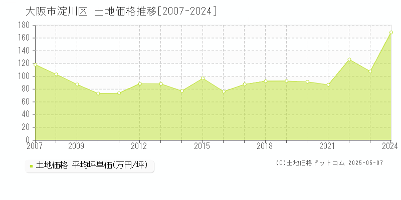 大阪市淀川区の土地価格推移グラフ 