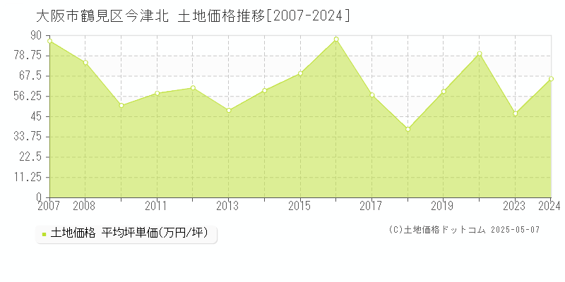 今津北(大阪市鶴見区)の土地価格推移グラフ(坪単価)[2007-2024年]
