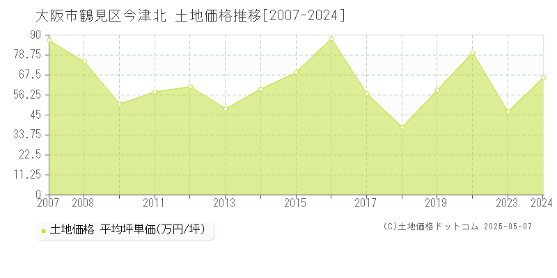 大阪市鶴見区今津北の土地価格推移グラフ 