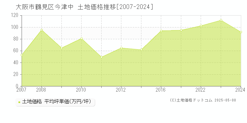 今津中(大阪市鶴見区)の土地価格推移グラフ(坪単価)[2007-2024年]