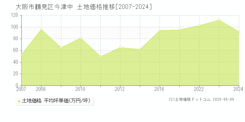 大阪市鶴見区今津中の土地価格推移グラフ 