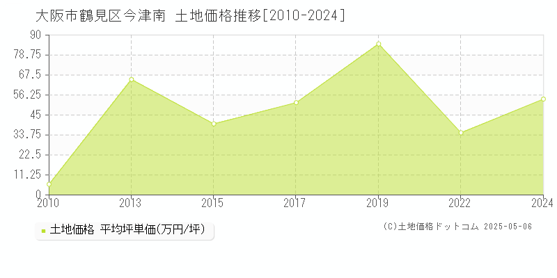 今津南(大阪市鶴見区)の土地価格推移グラフ(坪単価)[2010-2024年]