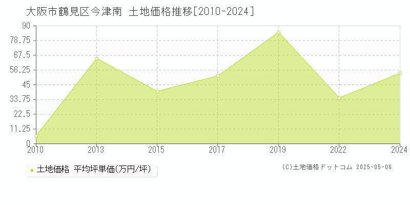 大阪市鶴見区今津南の土地価格推移グラフ 