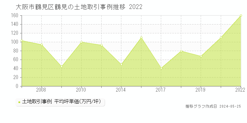 大阪市鶴見区鶴見の土地価格推移グラフ 
