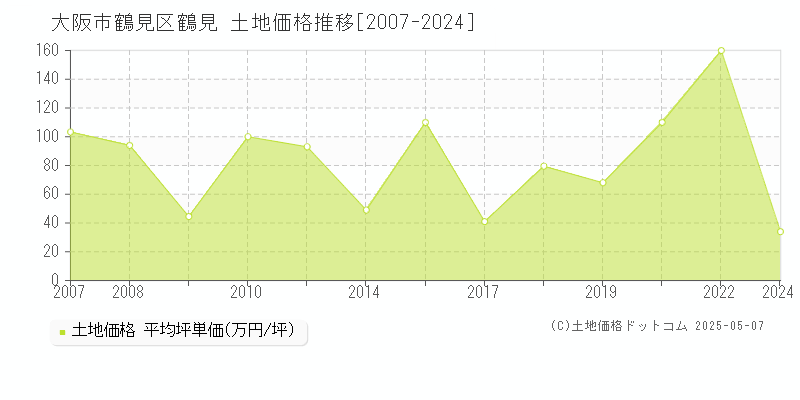 鶴見(大阪市鶴見区)の土地価格推移グラフ(坪単価)[2007-2024年]