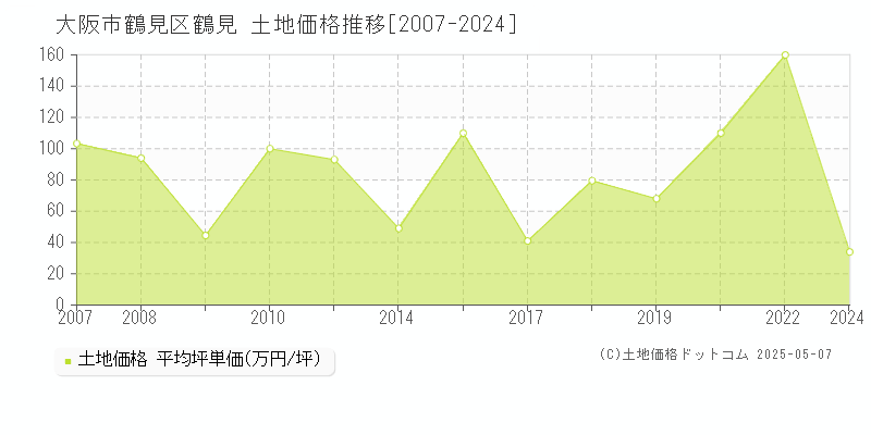 大阪市鶴見区鶴見の土地価格推移グラフ 