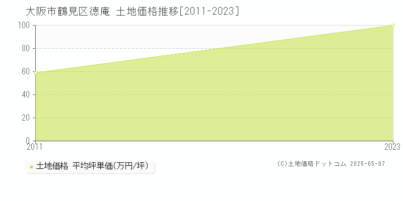 大阪市鶴見区徳庵の土地価格推移グラフ 