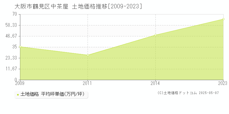 中茶屋(大阪市鶴見区)の土地価格推移グラフ(坪単価)[2009-2023年]