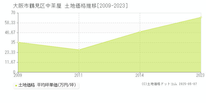 大阪市鶴見区中茶屋の土地価格推移グラフ 