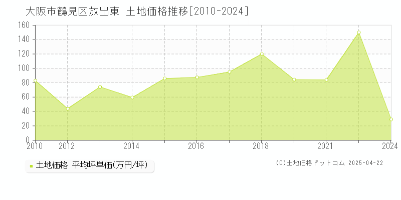 大阪市鶴見区放出東の土地価格推移グラフ 