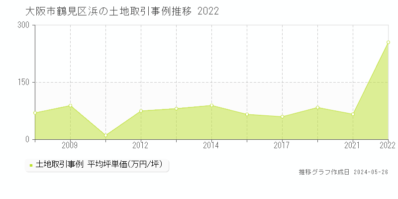 大阪市鶴見区浜の土地価格推移グラフ 