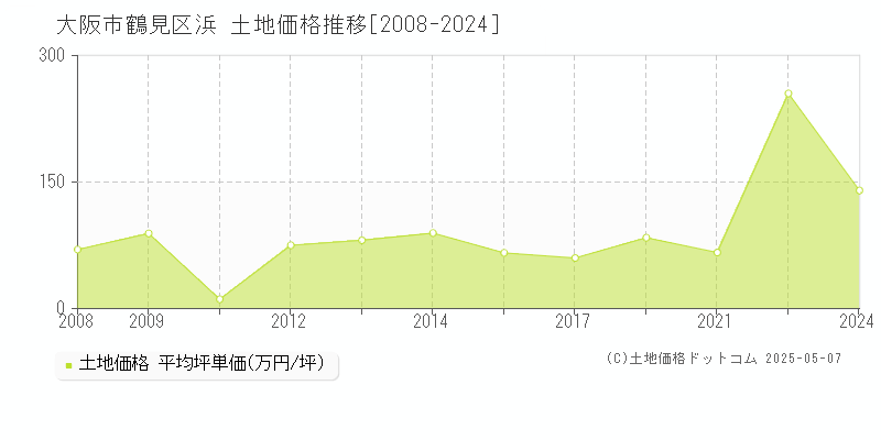 浜(大阪市鶴見区)の土地価格推移グラフ(坪単価)[2008-2024年]