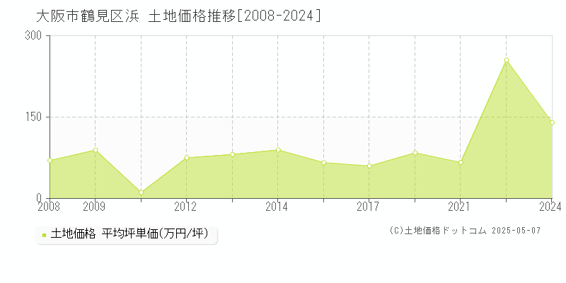 大阪市鶴見区浜の土地価格推移グラフ 