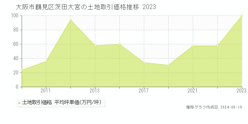 大阪市鶴見区茨田大宮の土地価格推移グラフ 