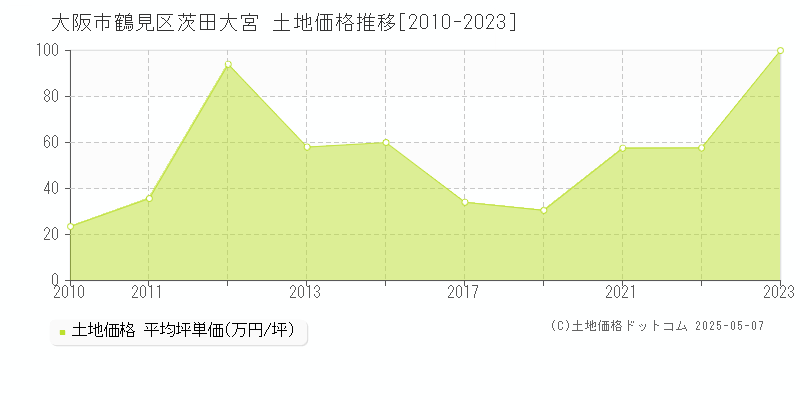 茨田大宮(大阪市鶴見区)の土地価格推移グラフ(坪単価)[2010-2023年]