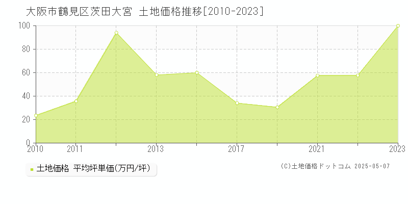 大阪市鶴見区茨田大宮の土地価格推移グラフ 